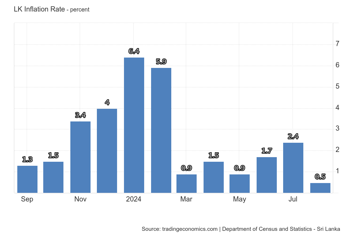 Sri Lankan Inflation Drops to 0.5% in August: A Sign of Economic Stabilization