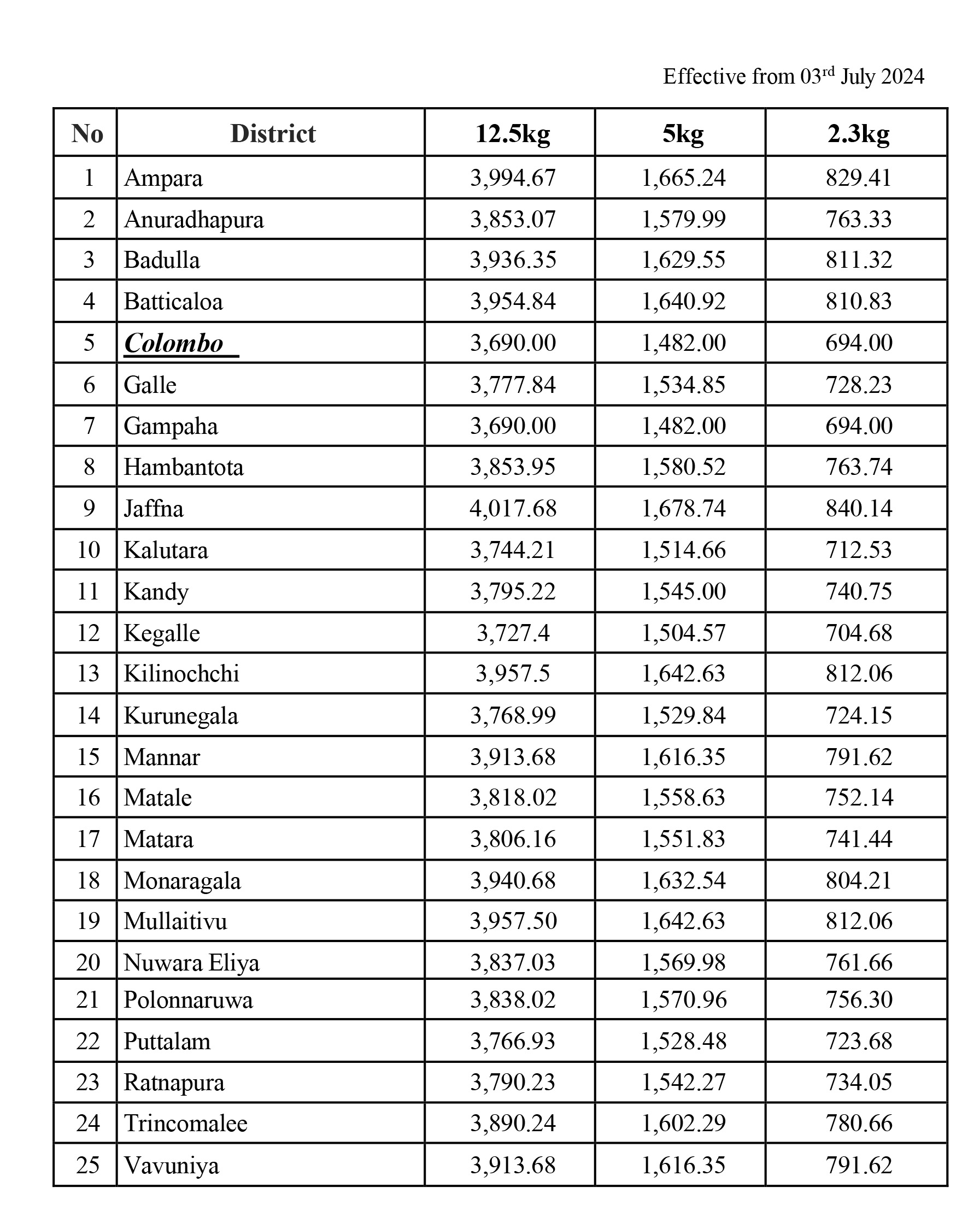 Sri Lanka's Litro Gas Price Changes in 2024