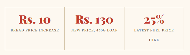 Bread Hits Rs. 130: How the Fuel Crisis Is Burning Its Way to Your Breakfast Table