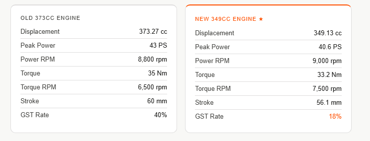 bajaj launched 350cc pulsar ns400z version with marginal performance decline